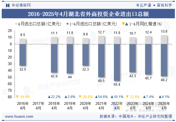 2016-2025年4月湖北省外商投资企业进出口总额