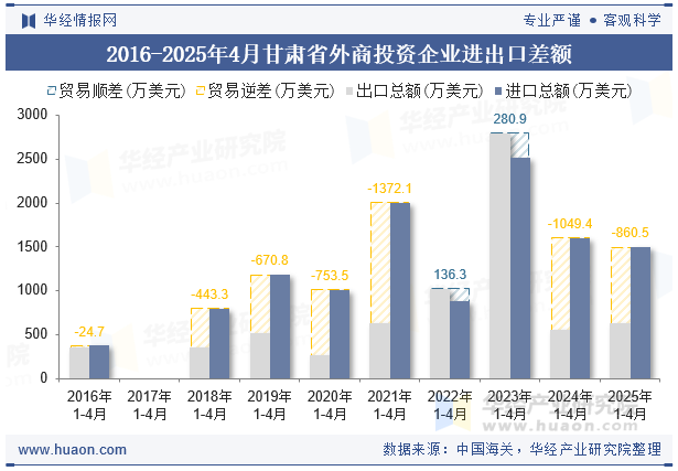 2016-2025年4月甘肃省外商投资企业进出口差额