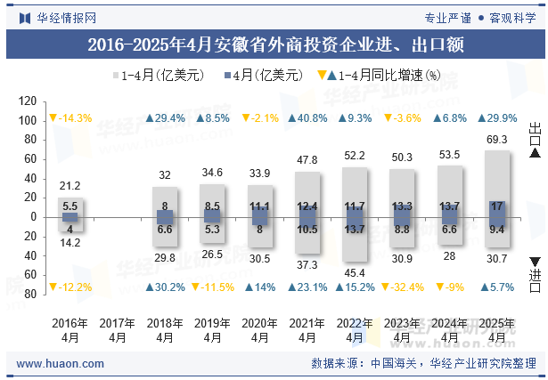 2016-2025年4月安徽省外商投资企业进、出口额