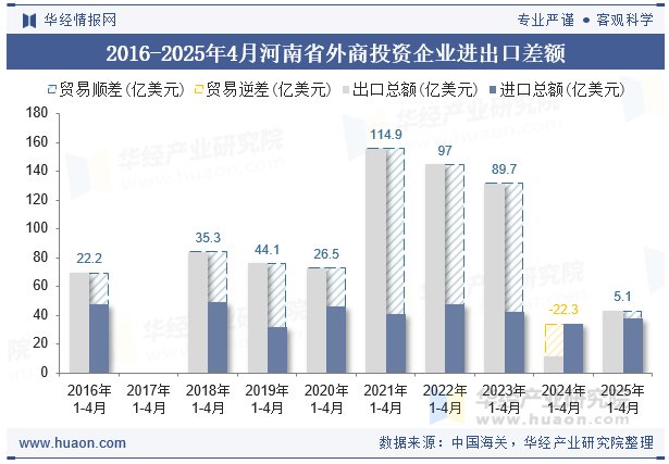 2016-2025年4月河南省外商投资企业进出口差额