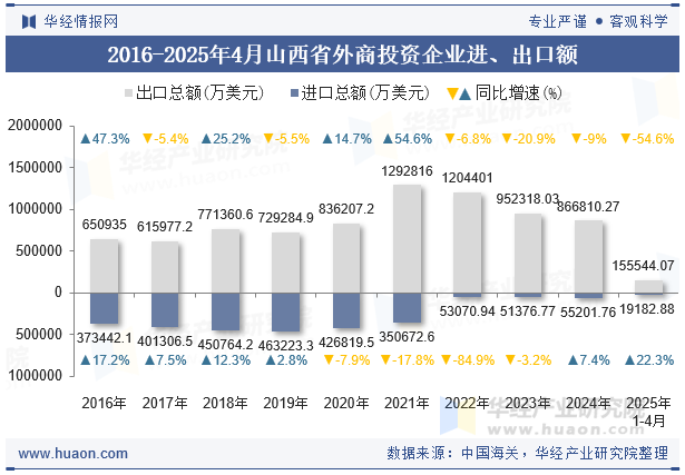 2016-2025年4月山西省外商投资企业进、出口额