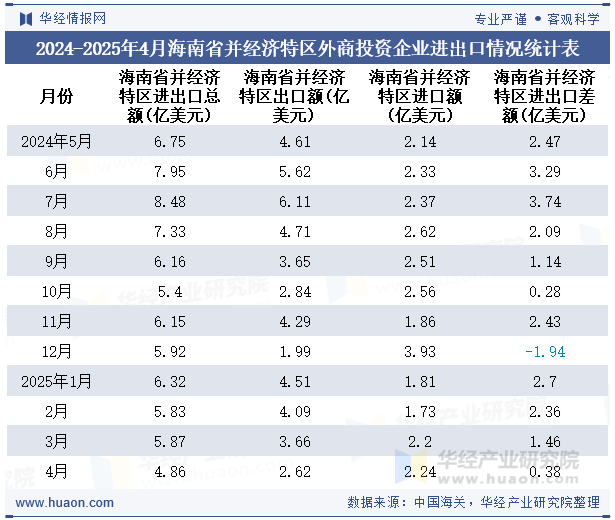 2024-2025年4月海南省并经济特区外商投资企业进出口情况统计表