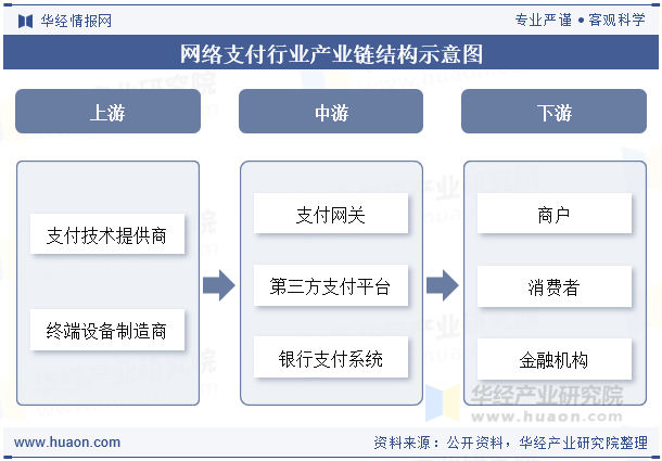 网络支付行业产业链结构示意图