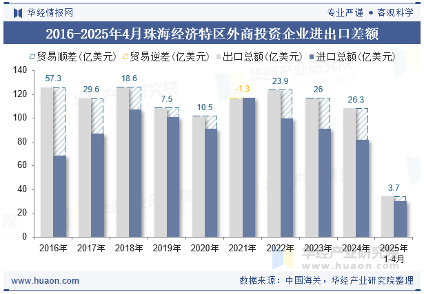 2016-2025年4月珠海经济特区外商投资企业进出口差额