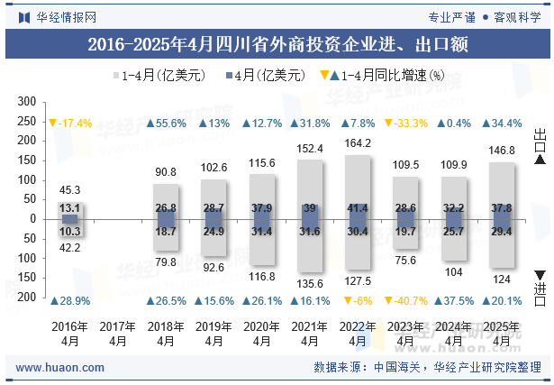 2016-2025年4月四川省外商投资企业进、出口额