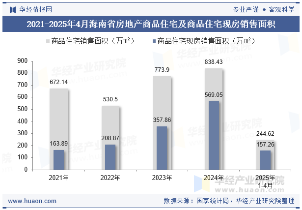 2021-2025年4月海南省房地产商品住宅及商品住宅现房销售面积