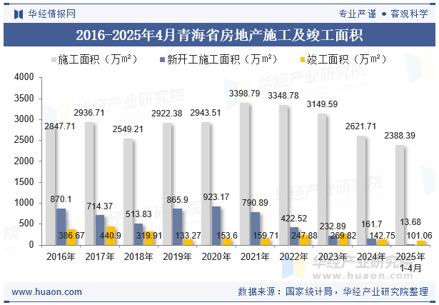 2016-2025年4月青海省房地产施工及竣工面积