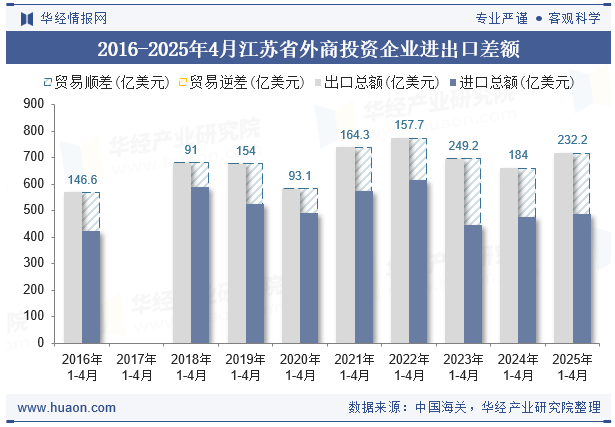 2016-2025年4月江苏省外商投资企业进出口差额