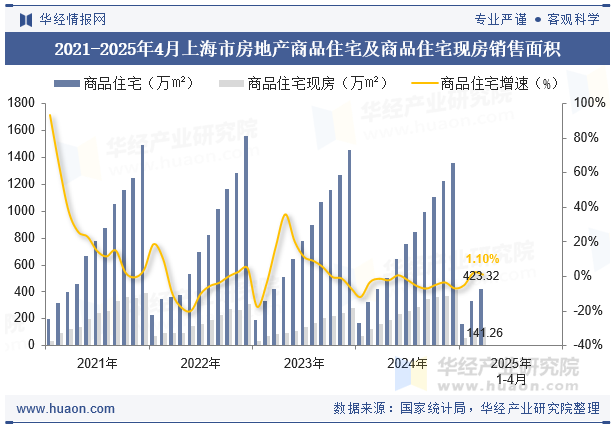 2021-2025年4月上海市房地产商品住宅及商品住宅现房销售面积
