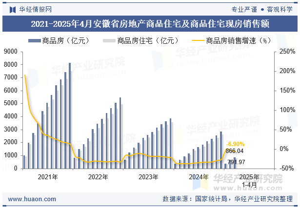 2021-2025年4月安徽省房地产商品住宅及商品住宅现房销售额