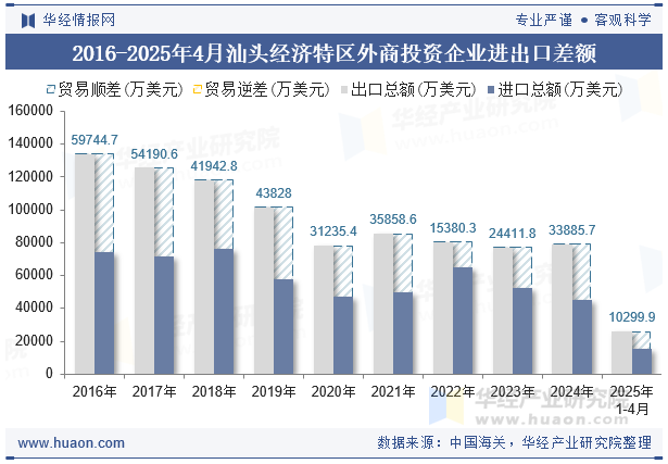 2016-2025年4月汕头经济特区外商投资企业进出口差额