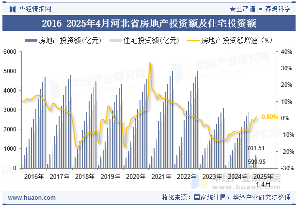 2016-2025年4月河北省房地产投资额及住宅投资额