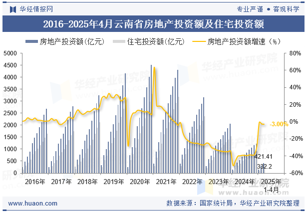 2016-2025年4月云南省房地产投资额及住宅投资额