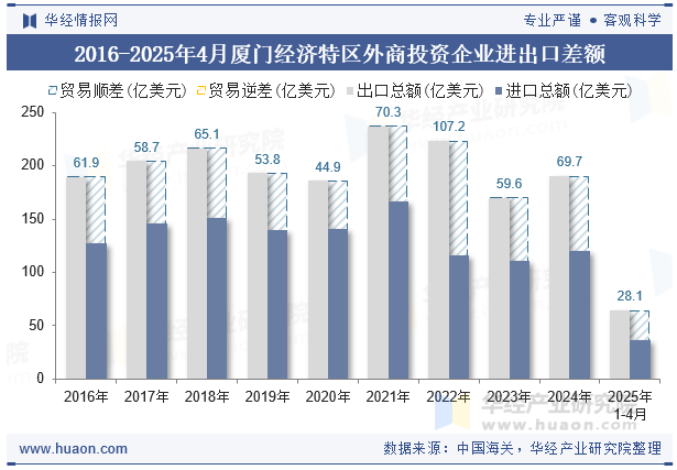 2016-2025年4月厦门经济特区外商投资企业进出口差额