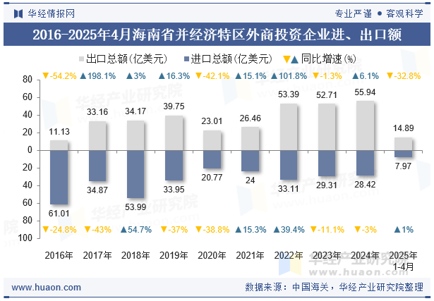 2016-2025年4月海南省并经济特区外商投资企业进、出口额