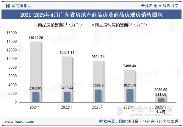 2021-2025年4月广东省房地产商品房及商品房现房销售面积