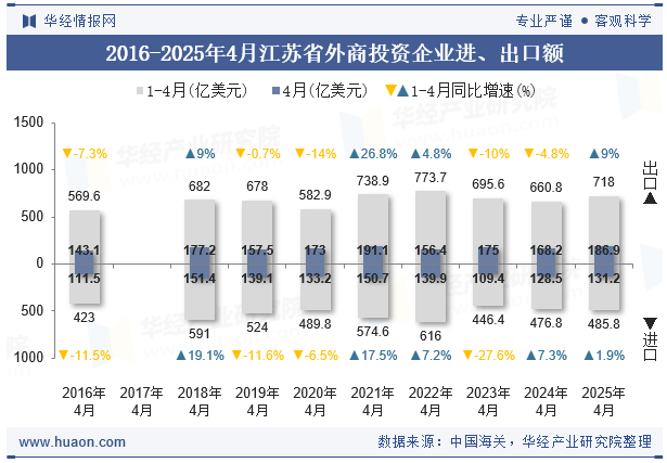 2016-2025年4月江苏省外商投资企业进、出口额