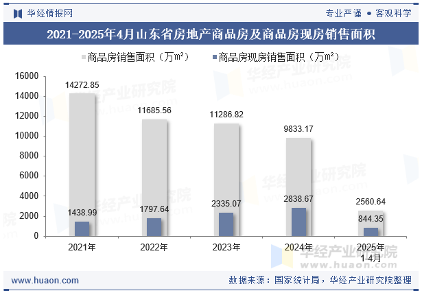 2021-2025年4月山东省房地产商品房及商品房现房销售面积