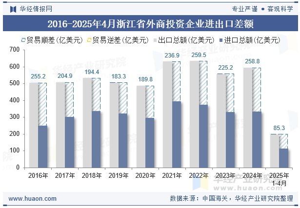2016-2025年4月浙江省外商投资企业进出口差额