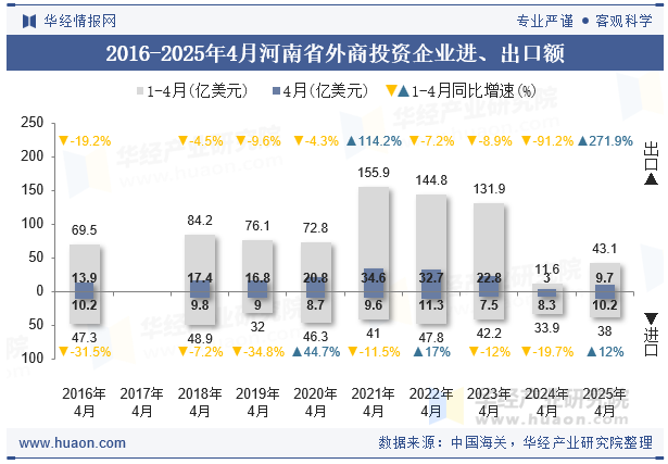 2016-2025年4月河南省外商投资企业进、出口额