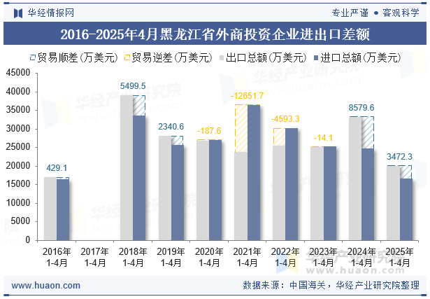 2016-2025年4月黑龙江省外商投资企业进出口差额