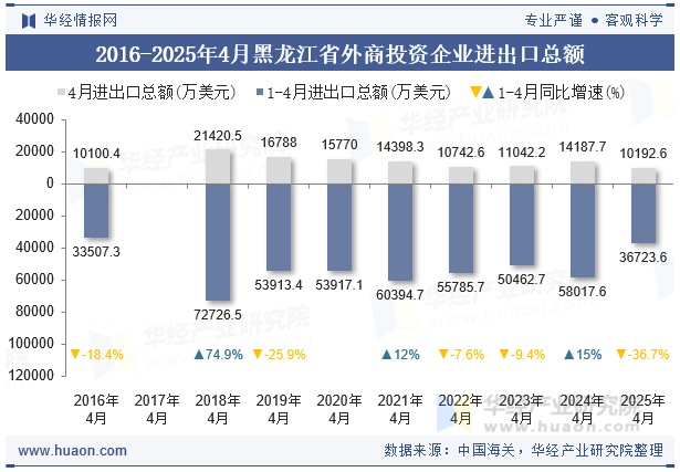 2016-2025年4月黑龙江省外商投资企业进出口总额