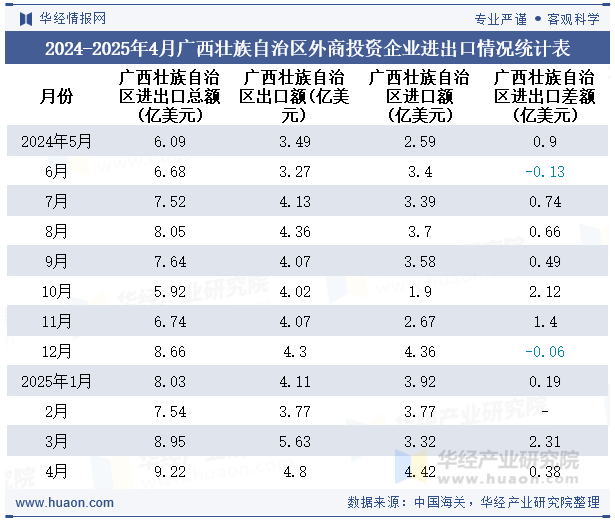2024-2025年4月广西壮族自治区外商投资企业进出口情况统计表