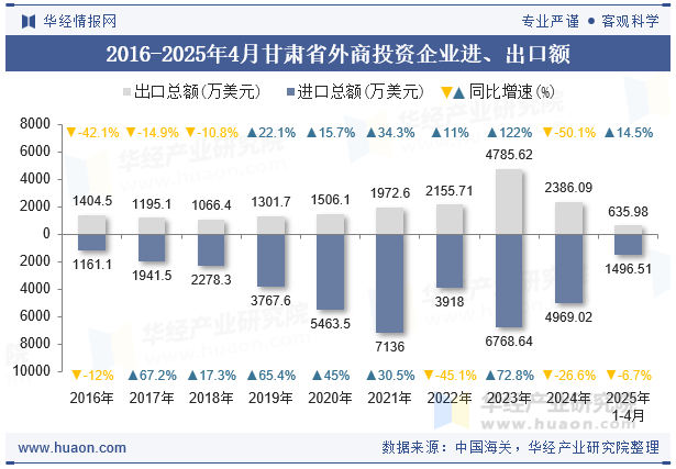 2016-2025年4月甘肃省外商投资企业进、出口额