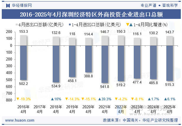 2016-2025年4月深圳经济特区外商投资企业进出口总额