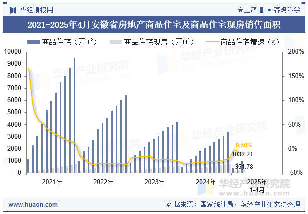 2021-2025年4月安徽省房地产商品住宅及商品住宅现房销售面积