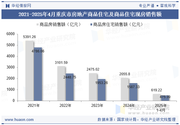 2021-2025年4月重庆市房地产商品住宅及商品住宅现房销售额