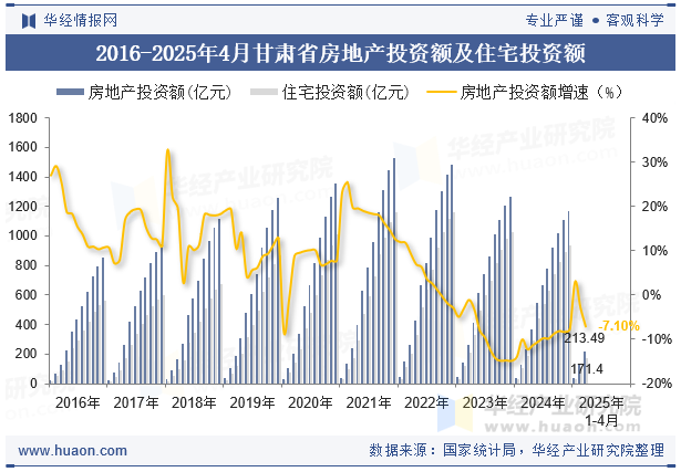 2016-2025年4月甘肃省房地产投资额及住宅投资额