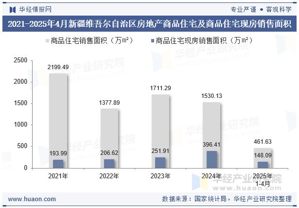 2021-2025年4月新疆维吾尔自治区房地产商品住宅及商品住宅现房销售面积