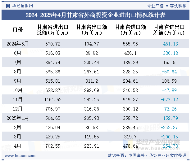 2024-2025年4月甘肃省外商投资企业进出口情况统计表