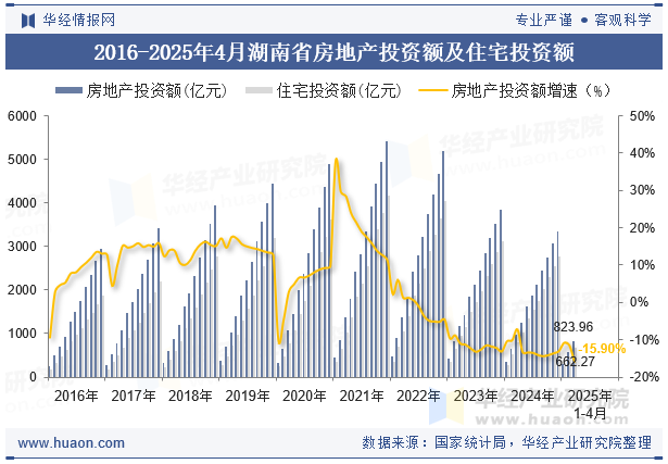 2016-2025年4月湖南省房地产投资额及住宅投资额