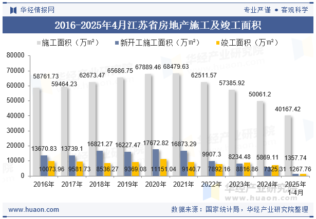 2016-2025年4月江苏省房地产施工及竣工面积