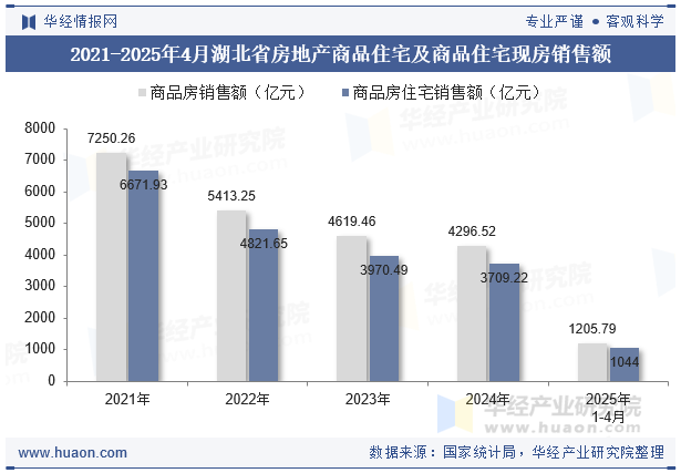 2021-2025年4月湖北省房地产商品住宅及商品住宅现房销售额