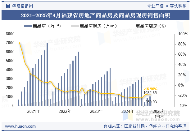 2021-2025年4月福建省房地产商品房及商品房现房销售面积