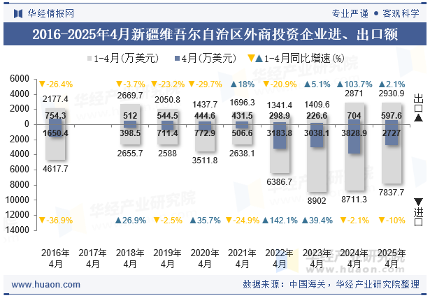 2016-2025年4月新疆维吾尔自治区外商投资企业进、出口额
