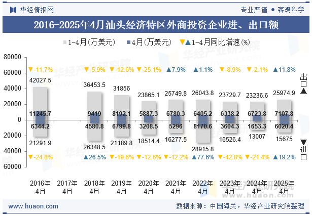 2016-2025年4月汕头经济特区外商投资企业进、出口额