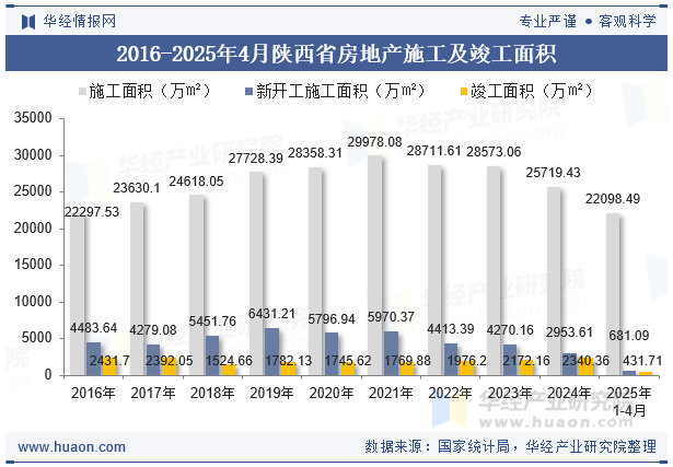 2016-2025年4月陕西省房地产施工及竣工面积