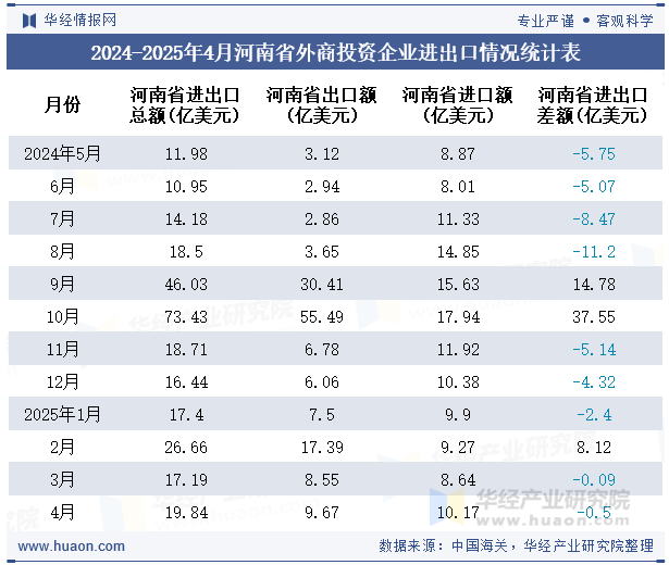 2024-2025年4月河南省外商投资企业进出口情况统计表