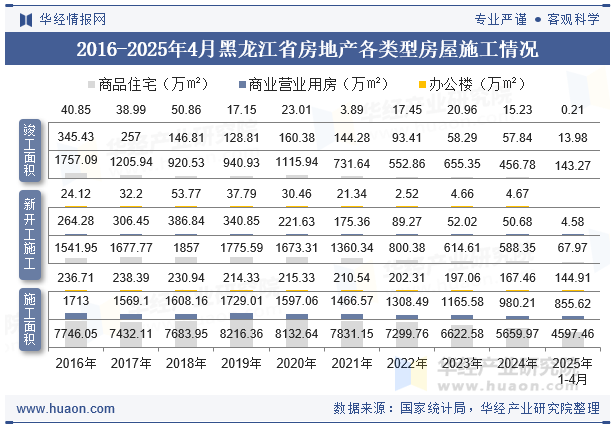 2016-2025年4月黑龙江省房地产各类型房屋施工情况