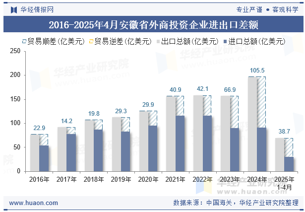 2016-2025年4月安徽省外商投资企业进出口差额