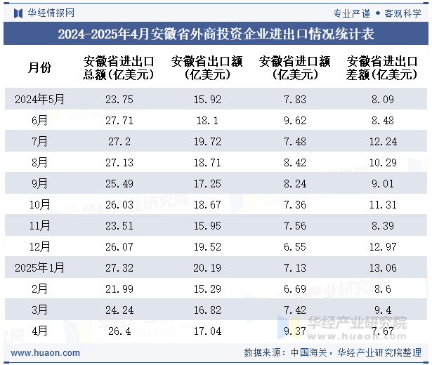 2024-2025年4月安徽省外商投资企业进出口情况统计表