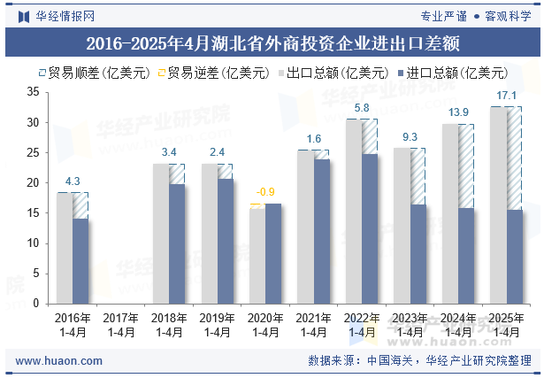 2016-2025年4月湖北省外商投资企业进出口差额