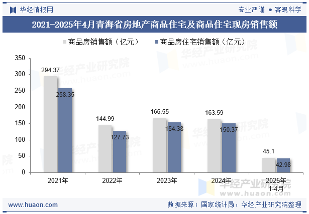 2021-2025年4月青海省房地产商品住宅及商品住宅现房销售额