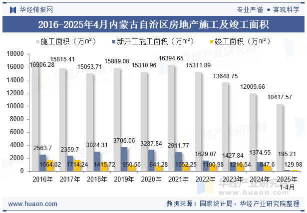 2016-2025年4月内蒙古自治区房地产施工及竣工面积