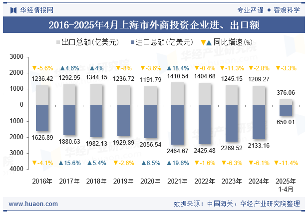 2016-2025年4月上海市外商投资企业进、出口额