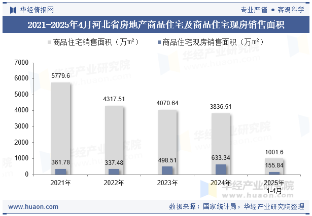 2021-2025年4月河北省房地产商品住宅及商品住宅现房销售面积